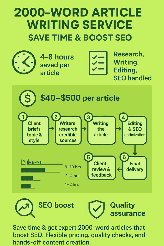 Detailed infographic explaining 2000-word article writing service process, pricing, and SEO benefits for content creators
