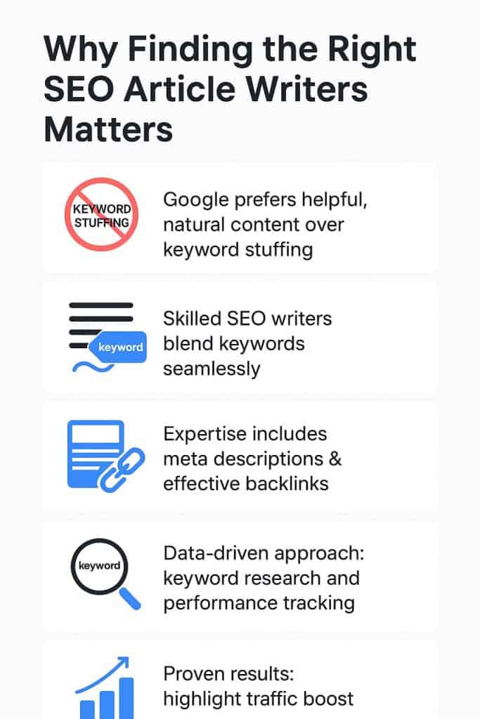 This image showcases the key attributes that make SEO article writers reliable and effective, including their ability to create natural, optimized content, leverage data insights, and deliver measurable traffic and performance results - all critical factors when identifying skilled SEO content creators.
