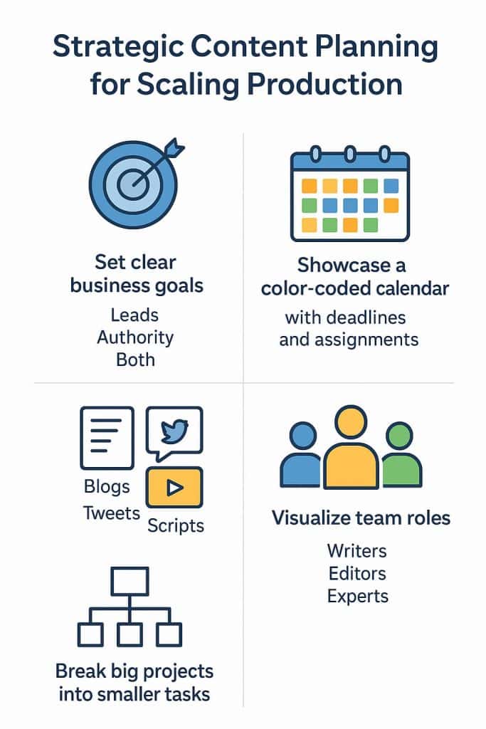 This image outlines strategic content planning approaches to help businesses scale their production capabilities, including setting clear goals, utilizing a color-coded calendar, delegating tasks to a content team, and breaking down larger projects into smaller, more manageable steps.