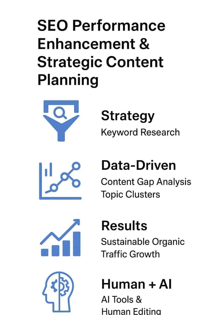 This image outlines a comprehensive approach to SEO performance enhancement and strategic content planning, highlighting the importance of data-driven strategies, AI-powered tools, and human expertise - suggesting why businesses may choose to outsource their SEO content writing to specialized providers.