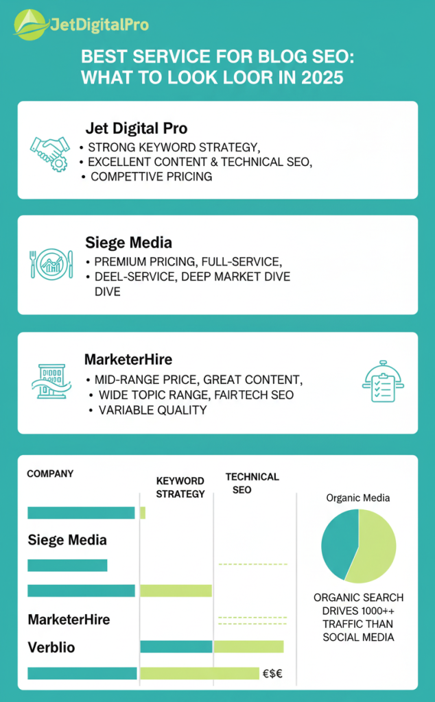 Best service for blog SEO: Strong keyword strategy, excellent content & technical SEO, competitive pricing.