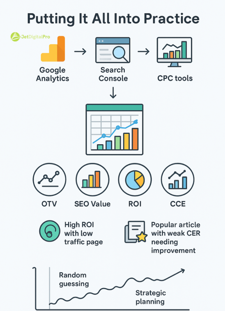 Infographic explaining how to calculate the comprehensive value of SEO content, focusing on key performance metrics like traffic and engagement data.