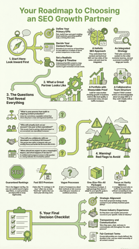 An illustrated roadmap to choosing an effective SEO growth partner, highlighting key considerations and best practices.