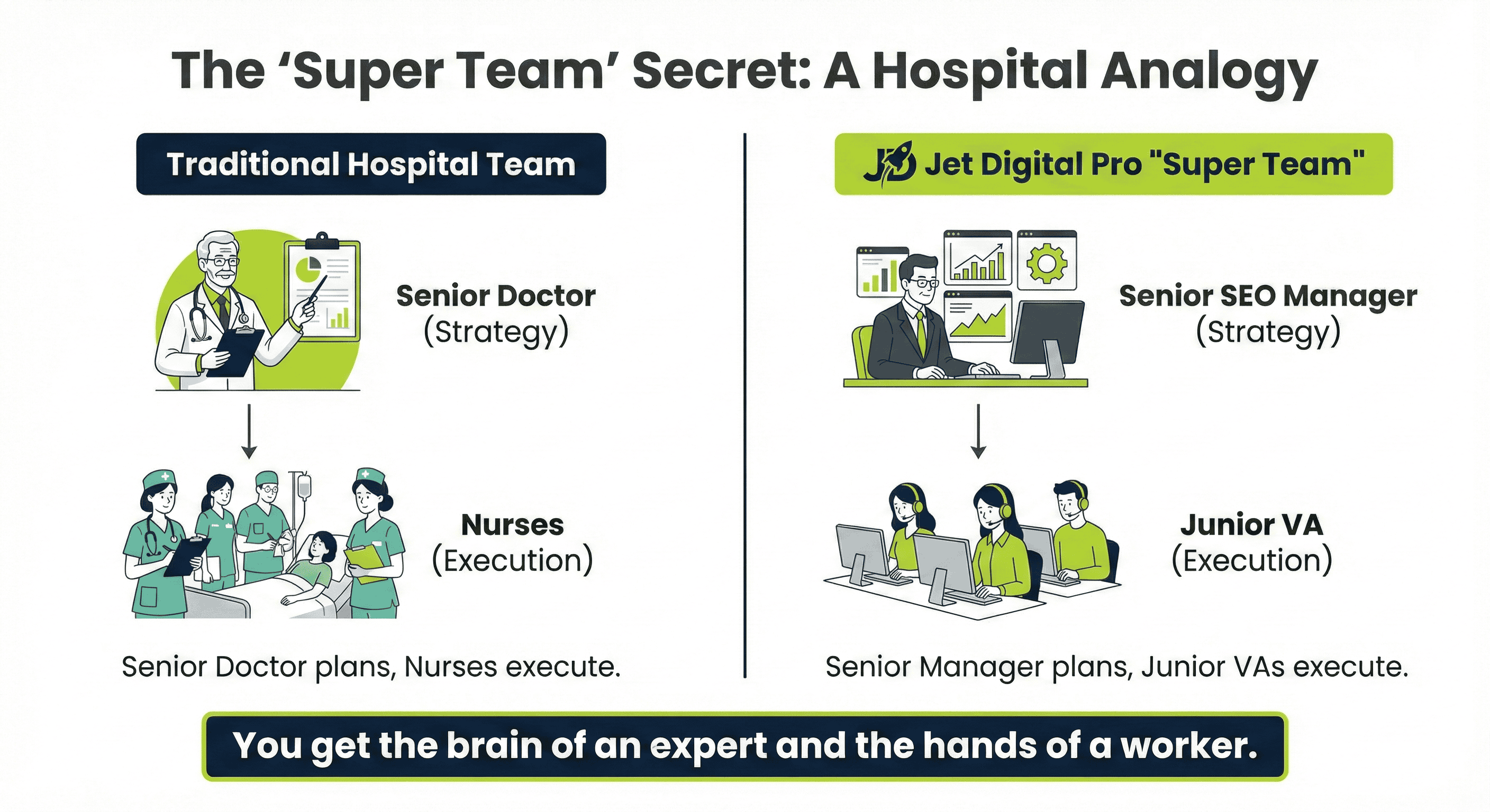 Hospital Analogy - Super Team Model