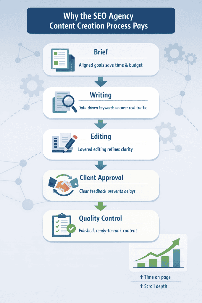 Modern flat illustration of a professional marketing team executing an SEO Agency Content Creation Process to drive ROI, featuring upward-trending data charts and structured content nodes.