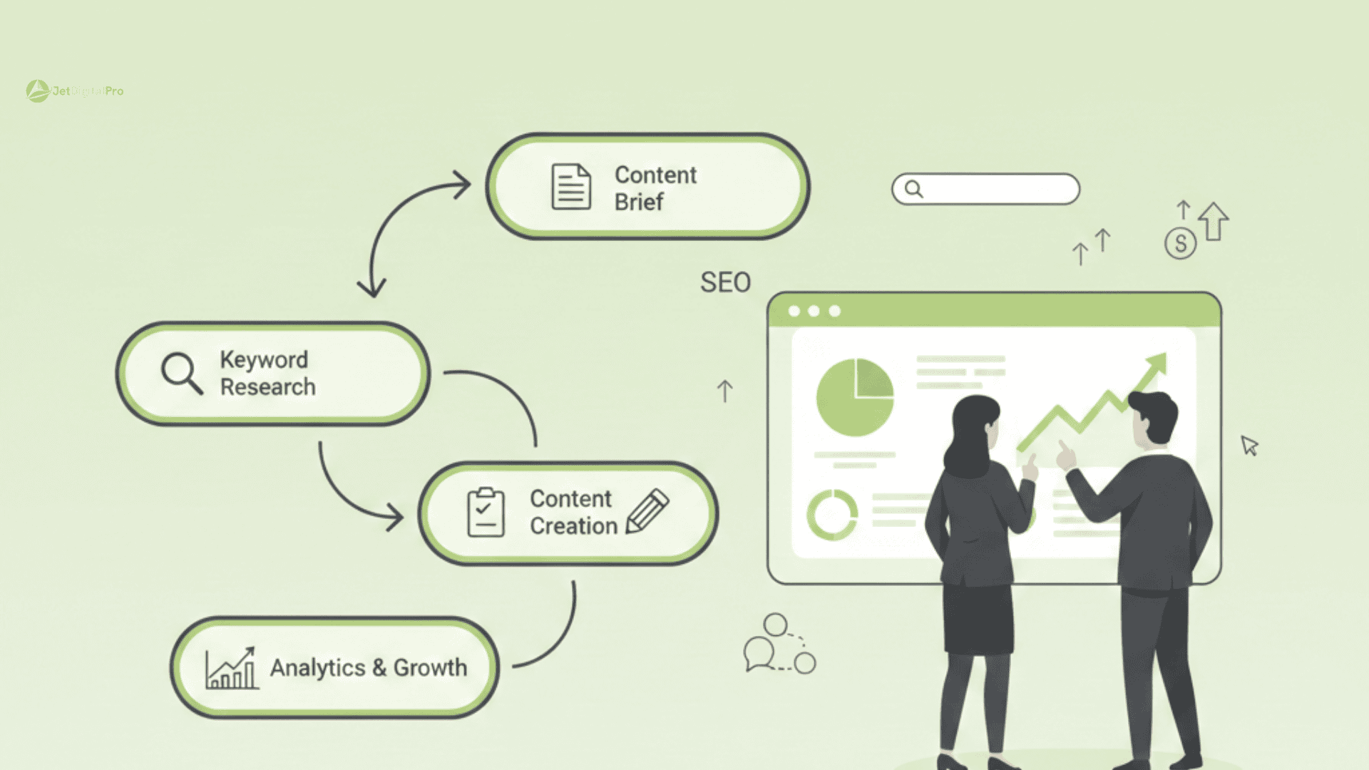 A clean 2D flat vector illustration showing the SEO Agency Content Creation Process as a structured workflow, featuring stages from keyword research to analytics and growth with a professional marketing team.