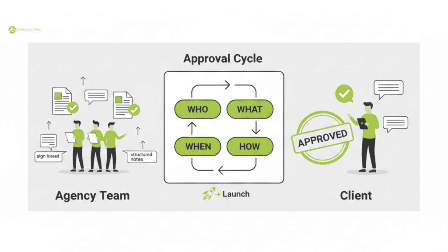 A Client Approval Process Agency Uses to Save 160 Days a Year