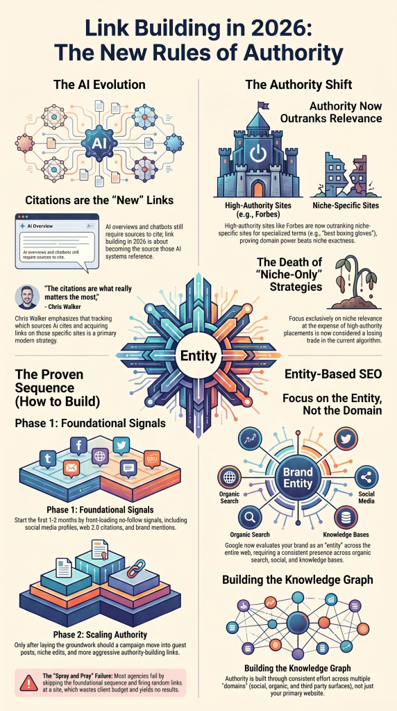 Link Building Still Works in 2026, But Not the Way Most Agencies Are Doing It