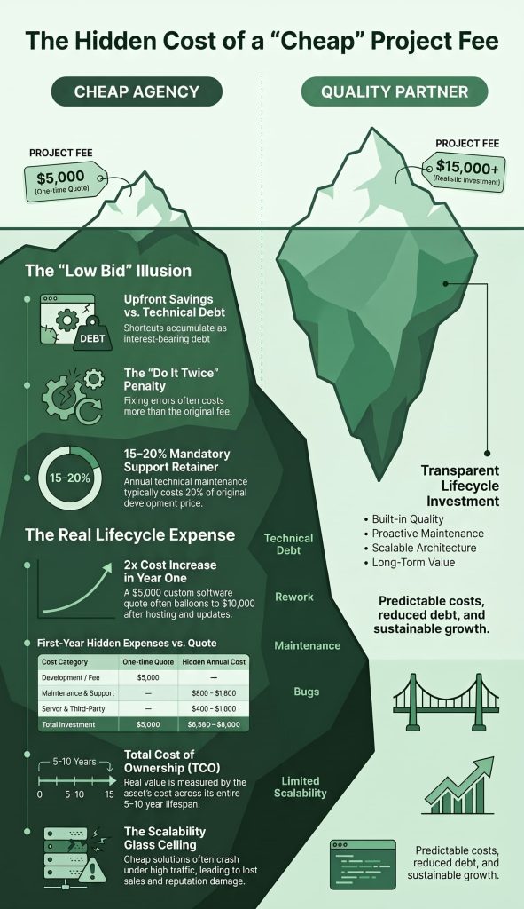 Compare pricing different agencies: cheap $5,000 quote vs $15,000 quality partner investment iceberg.