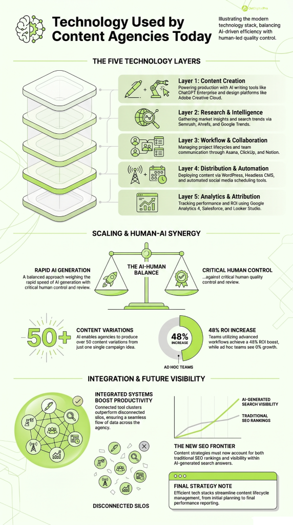 Infographic showcasing the five-layer technology used by content agencies to balance AI tools with human review.
