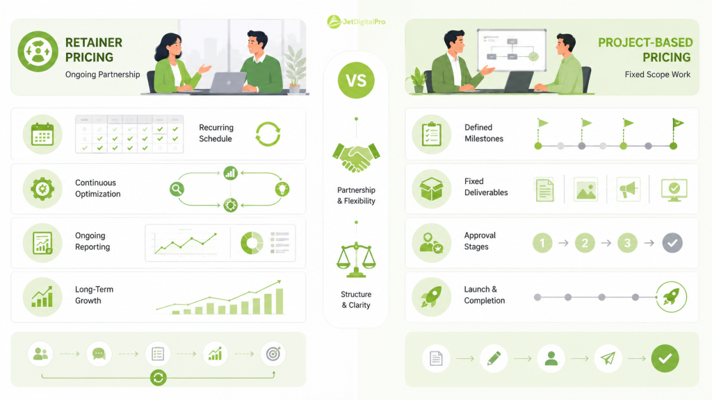 A vector graphic comparing retainer workflows vs project milestones as factors affecting agency pricing models.