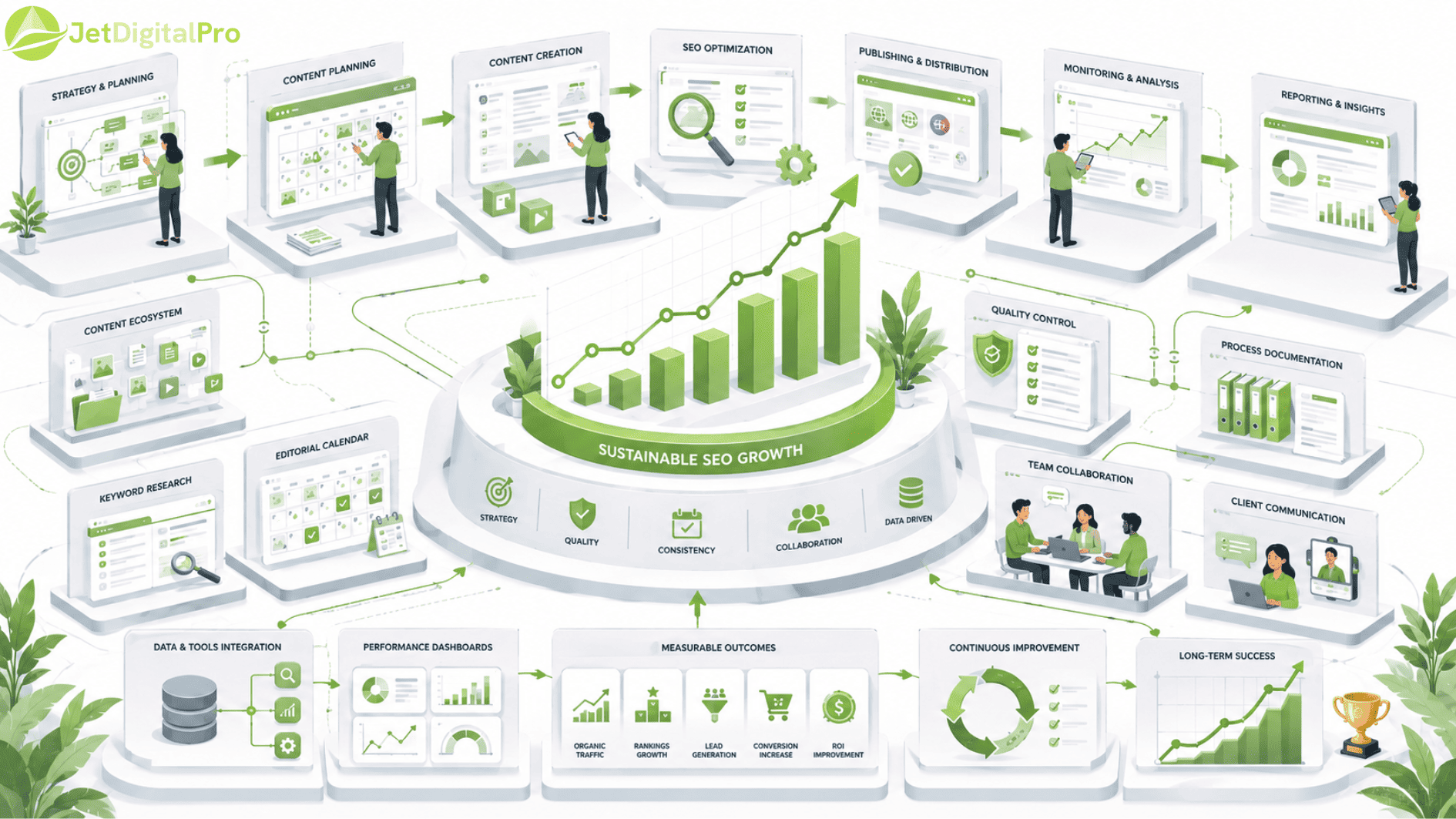 SEO workflow showing strategy, content planning, creation, optimization, publishing, analytics, quality control, and continuous improvement driving sustainable organic growth.