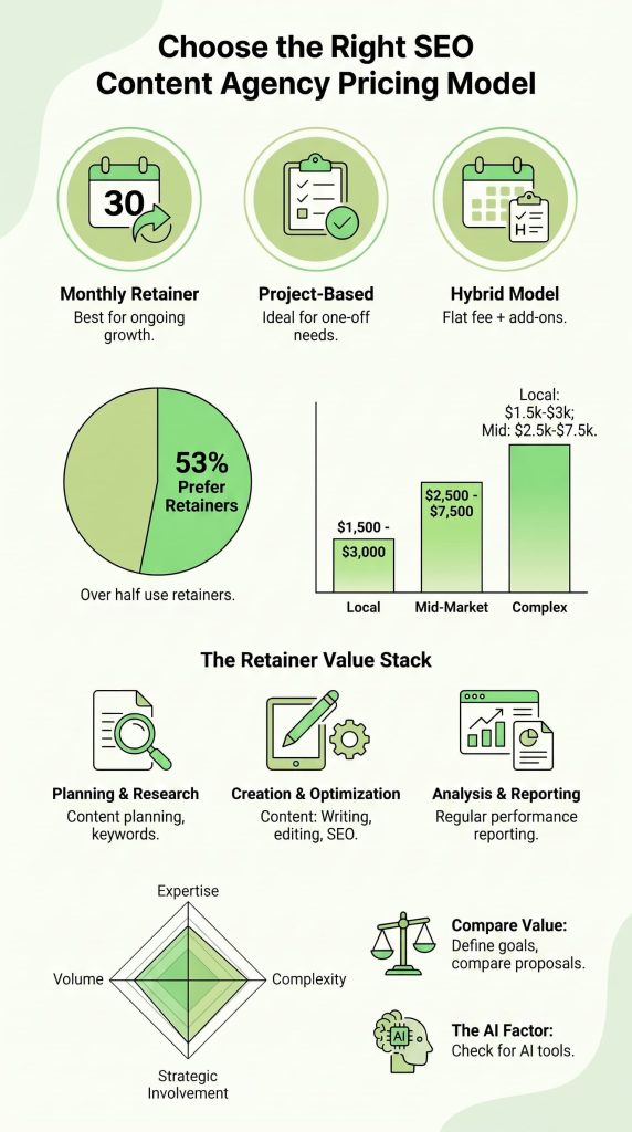 Infographic comparing retainer, project-based, and hybrid SEO content agency pricing models with cost charts