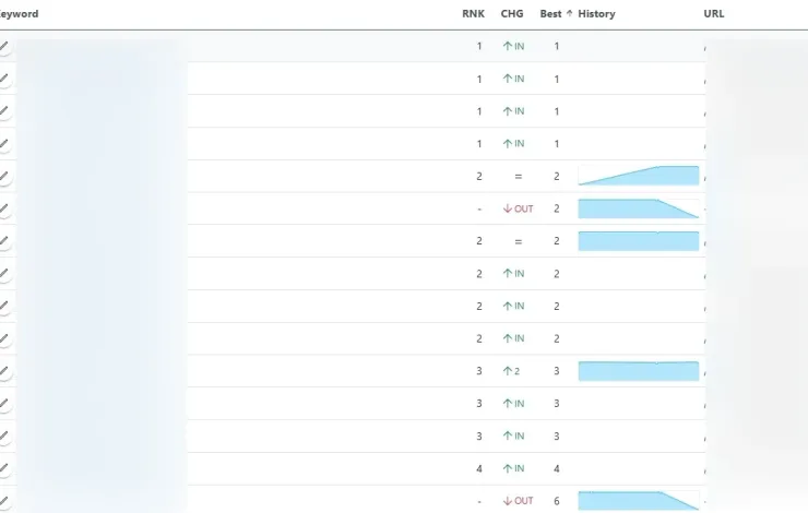 Search Console performance for medical finance keywords