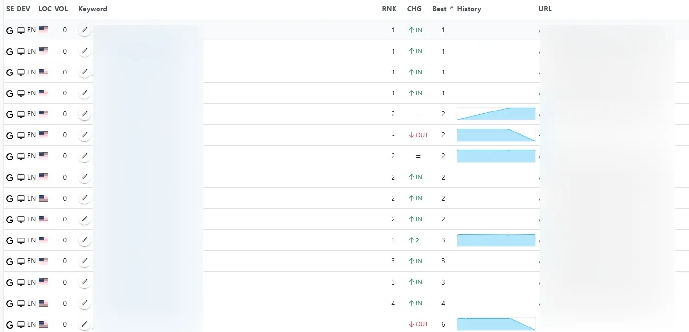 Search Console performance for medical finance keywords