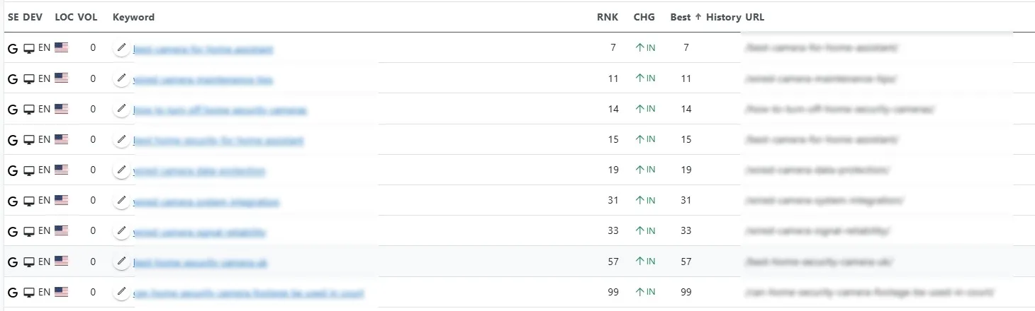 Keyword rankings for the home security site after 45 days