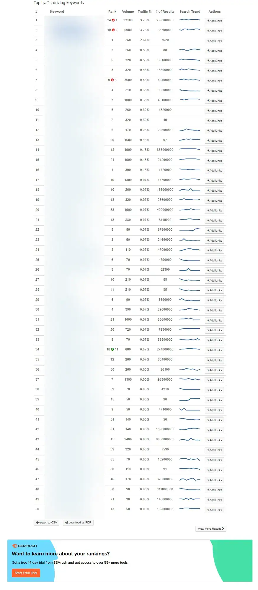 SEO success strategy recap for the telecom operator carrier campaign